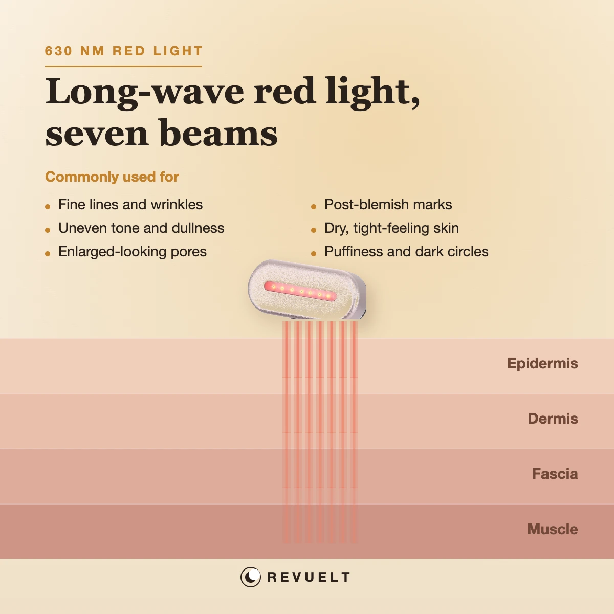Diagram of seven beams of 630nm red light reaching the epidermis, dermis, fascia and muscle layers